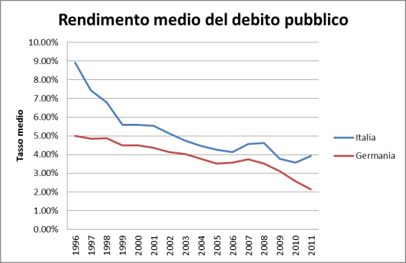Rendimento medio del debito pubblico italiano e di quello tedesco